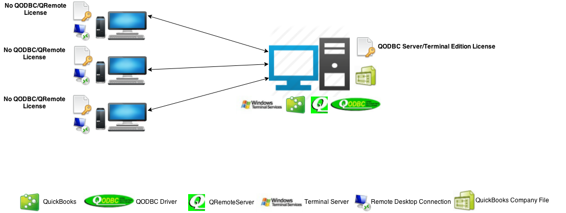 http://support.flexquarters.com/esupport/newimages/QODBCLicensingInformation/QODBC Server Edition - Windows Server Without QRemote (All Component in Single Machine).png